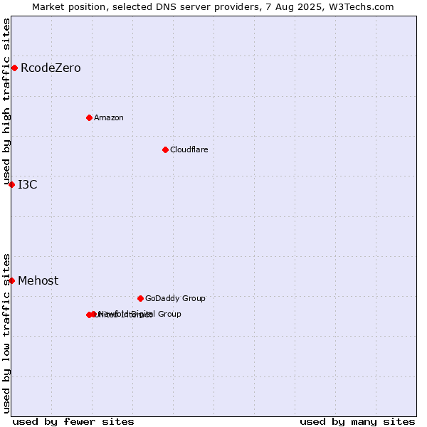 Market position of RcodeZero vs. I3C vs. Mehost