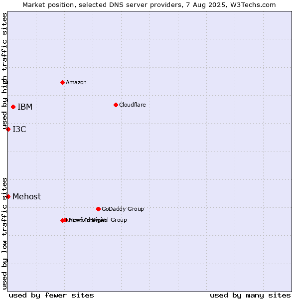 Market position of IBM vs. I3C vs. Mehost