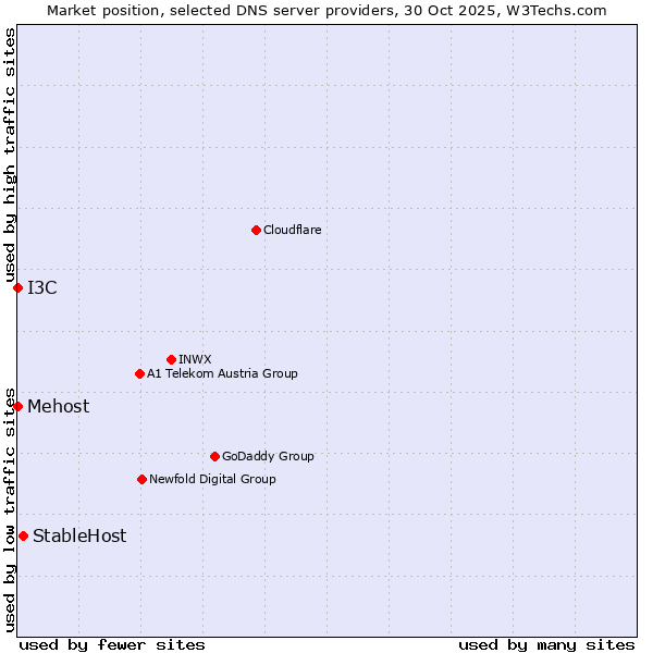 Market position of StableHost vs. I3C vs. Mehost