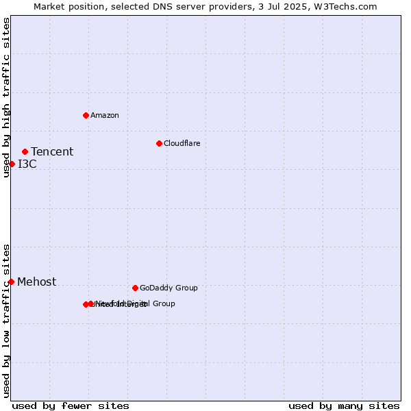 Market position of Tencent vs. I3C vs. Mehost