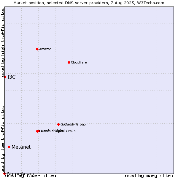 Market position of Metanet vs. I3C vs. NameAction