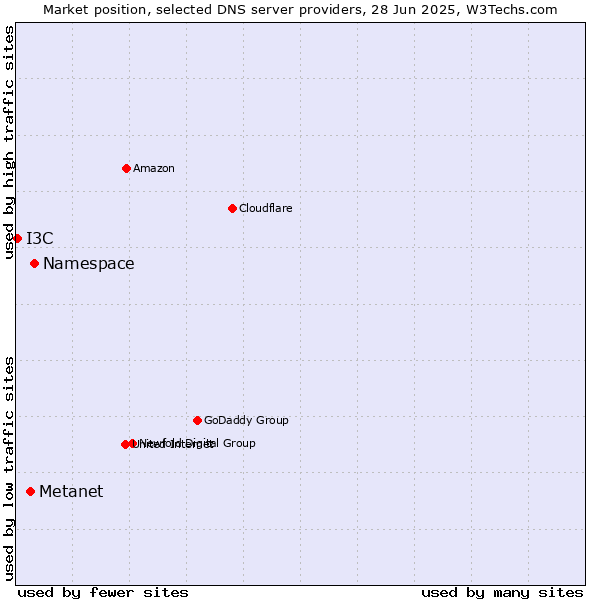 Market position of Namespace vs. Metanet vs. I3C