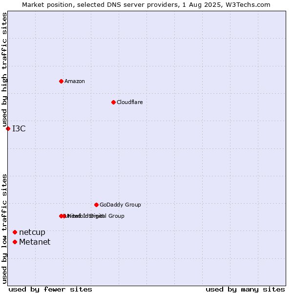 Market position of Metanet vs. netcup vs. I3C