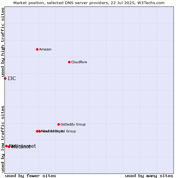 Market position of Metanet vs. Netinternet vs. I3C