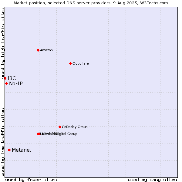 Market position of Metanet vs. No-IP vs. I3C