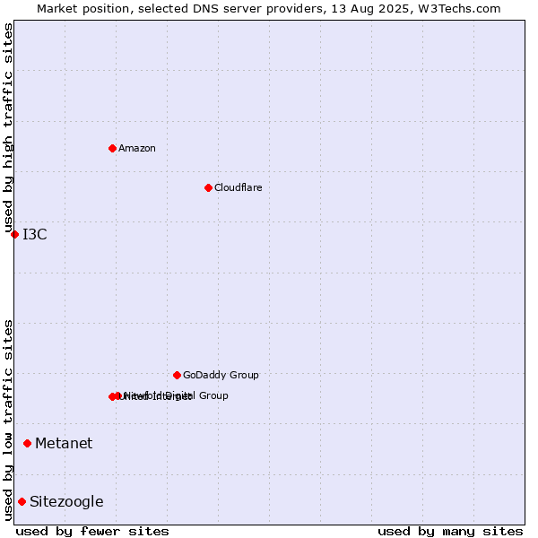 Market position of Metanet vs. Sitezoogle vs. I3C