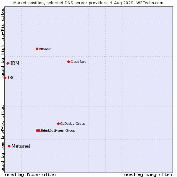Market position of Metanet vs. IBM vs. I3C