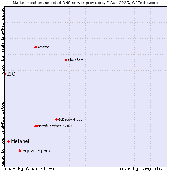 Market position of Squarespace vs. Metanet vs. I3C