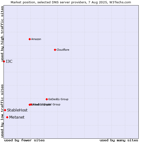 Market position of Metanet vs. StableHost vs. I3C