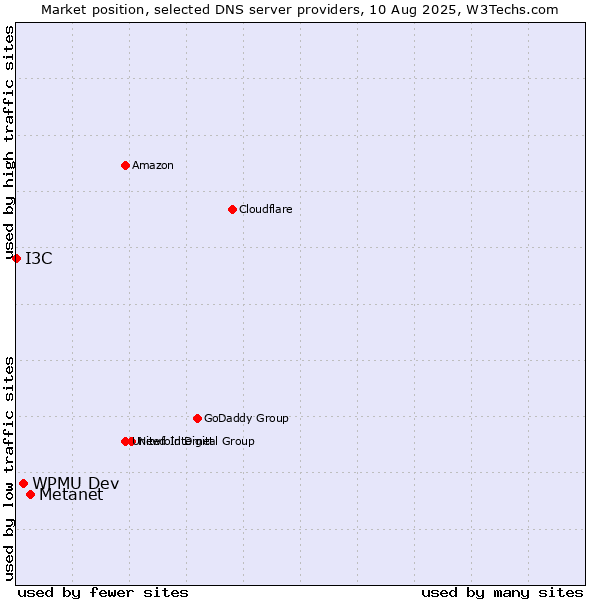 Market position of Metanet vs. WPMU Dev vs. I3C