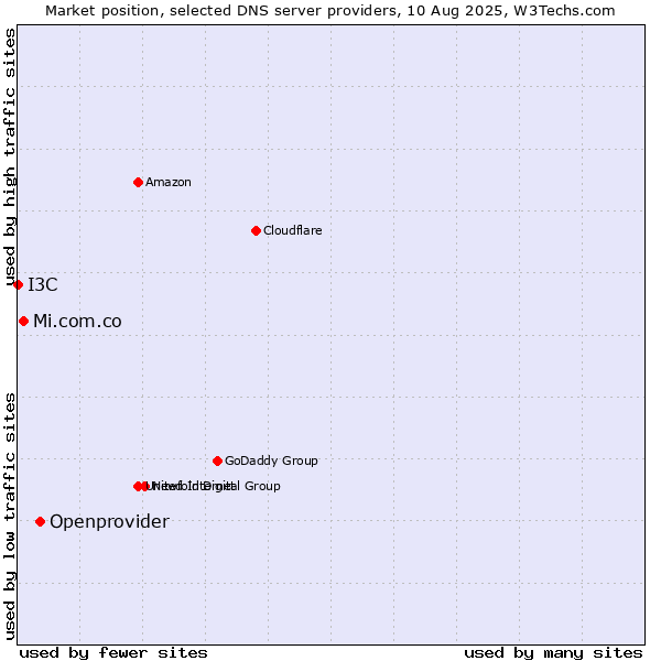 Market position of Openprovider vs. Mi.com.co vs. I3C