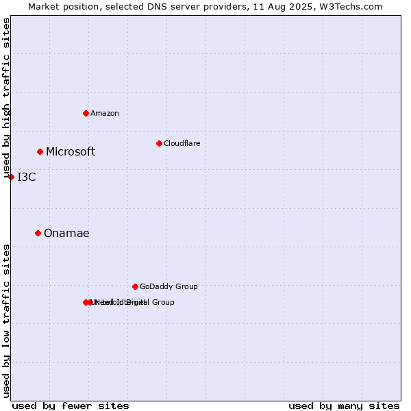 Market position of Microsoft vs. Onamae vs. I3C