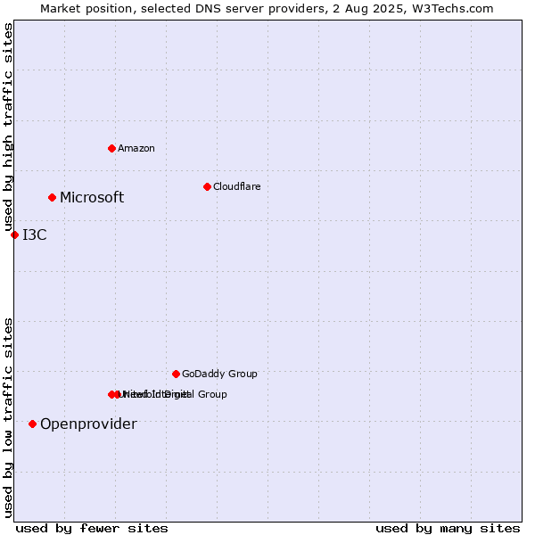 Market position of Microsoft vs. Openprovider vs. I3C