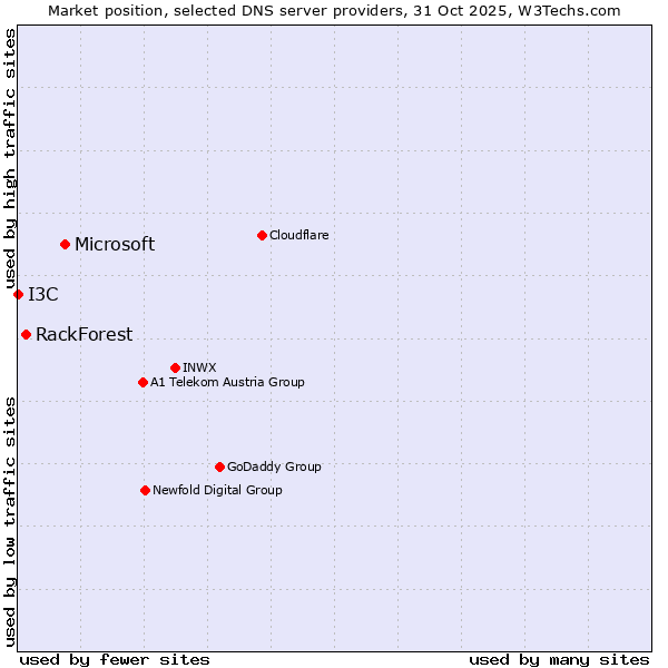 Market position of Microsoft vs. RackForest vs. I3C