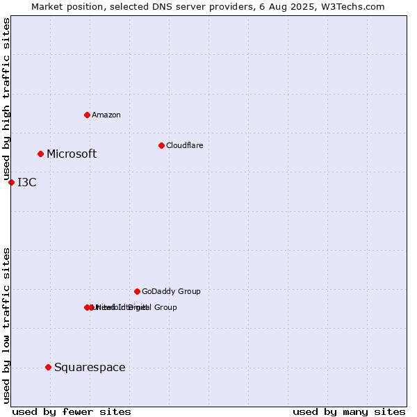 Market position of Squarespace vs. Microsoft vs. I3C