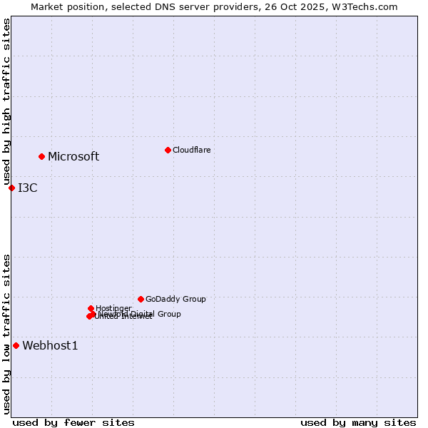 Market position of Microsoft vs. Webhost1 vs. I3C