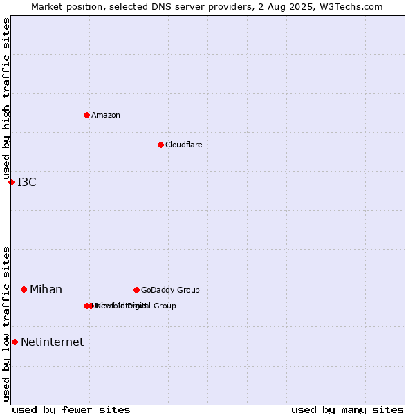 Market position of Mihan vs. Netinternet vs. I3C