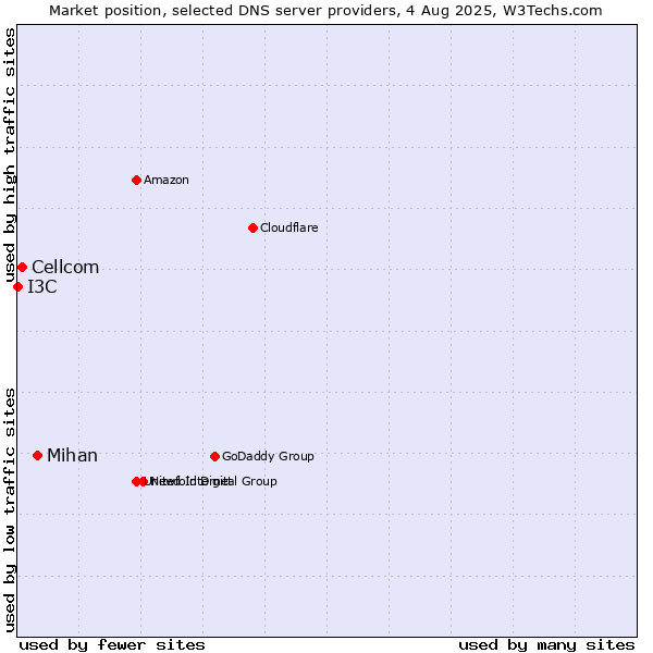 Market position of Mihan vs. Cellcom vs. I3C