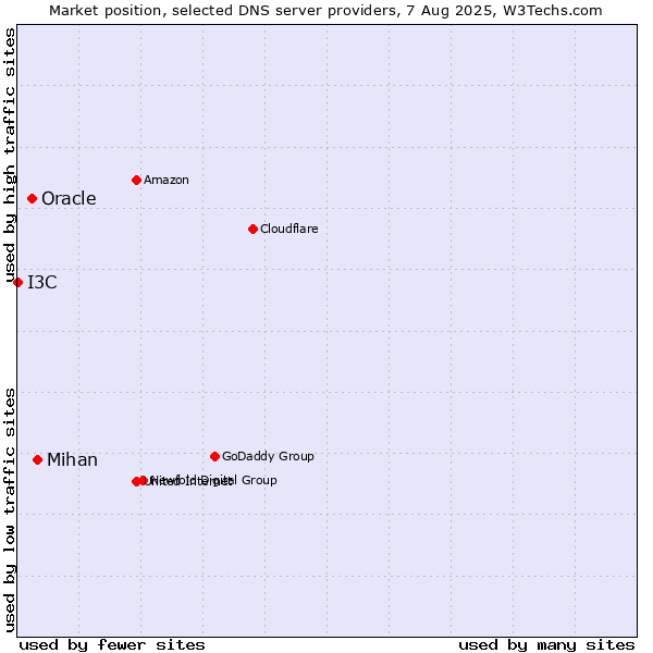 Market position of Mihan vs. Oracle vs. I3C