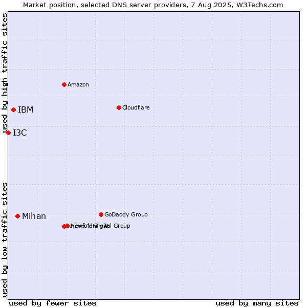 Market position of Mihan vs. IBM vs. I3C