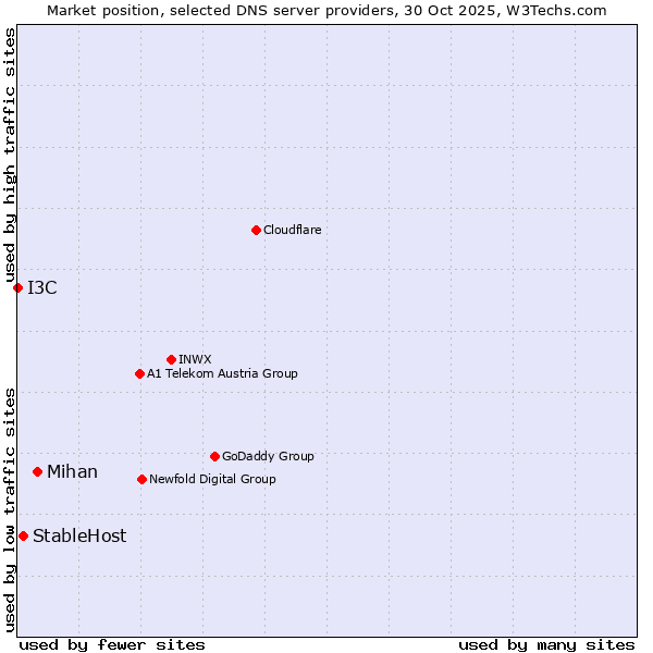 Market position of Mihan vs. StableHost vs. I3C