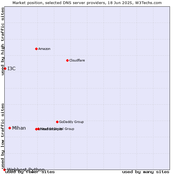 Market position of Mihan vs. I3C vs. Webhost Python
