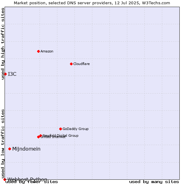 Market position of Mijndomein vs. I3C vs. Webhost Python