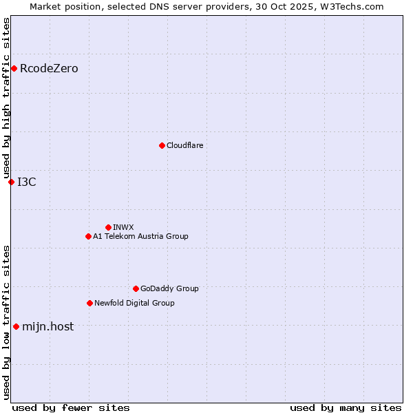 Market position of mijn.host vs. RcodeZero vs. I3C