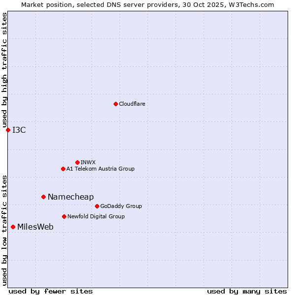 Market position of Namecheap vs. MilesWeb vs. I3C