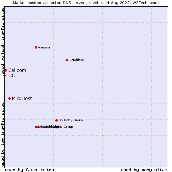 Market position of MiroHost vs. Cellcom vs. I3C