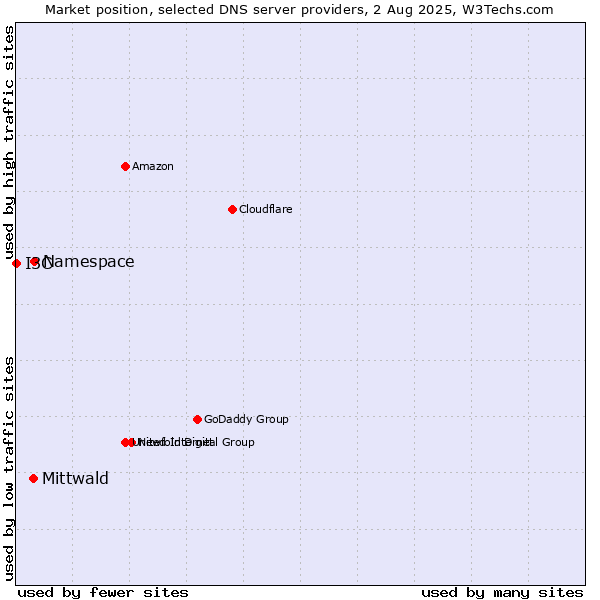 Market position of Namespace vs. Mittwald vs. I3C