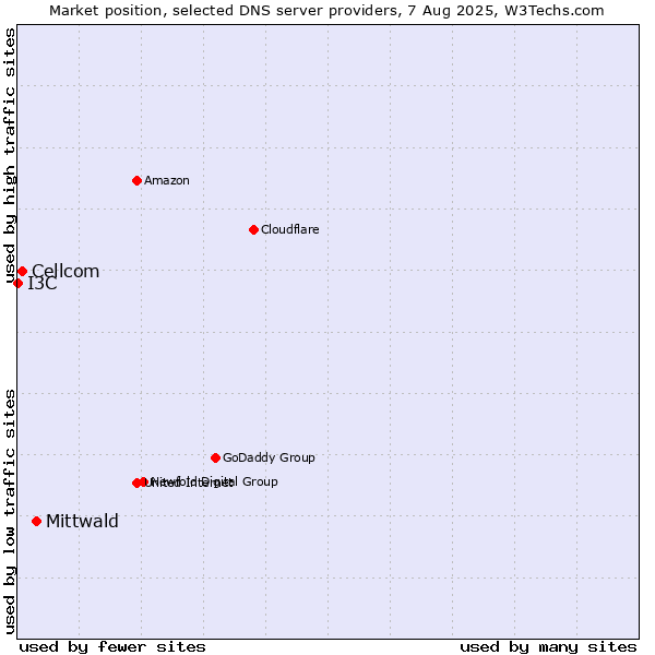 Market position of Mittwald vs. Cellcom vs. I3C