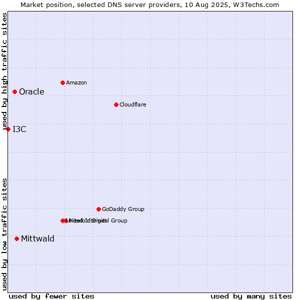 Market position of Mittwald vs. Oracle vs. I3C