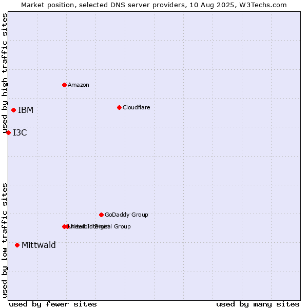 Market position of Mittwald vs. IBM vs. I3C
