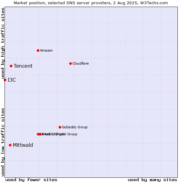 Market position of Tencent vs. Mittwald vs. I3C
