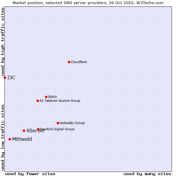 Market position of XServer vs. Mittwald vs. I3C