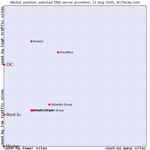Market position of Root.lu vs. I3C vs. Mivitec