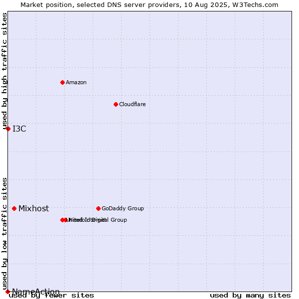 Market position of Mixhost vs. I3C vs. NameAction