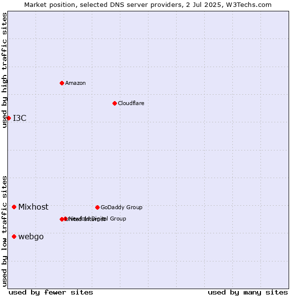 Market position of Mixhost vs. webgo vs. I3C