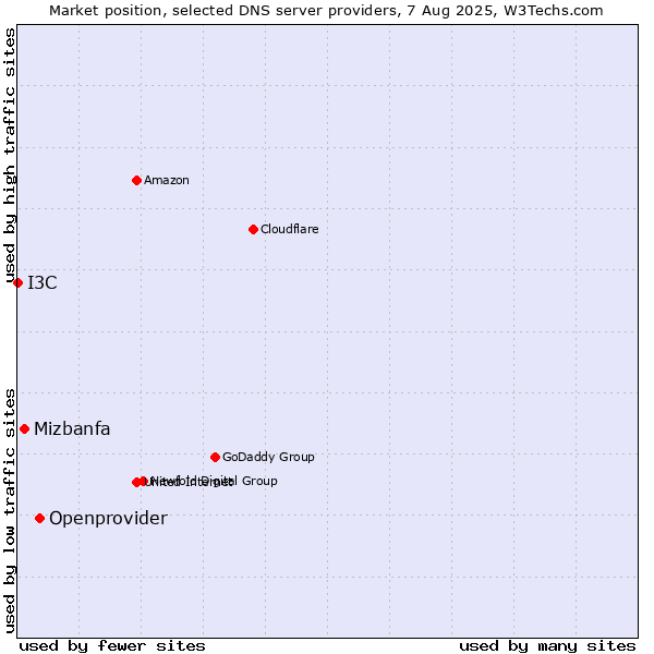 Market position of Openprovider vs. Mizbanfa vs. I3C