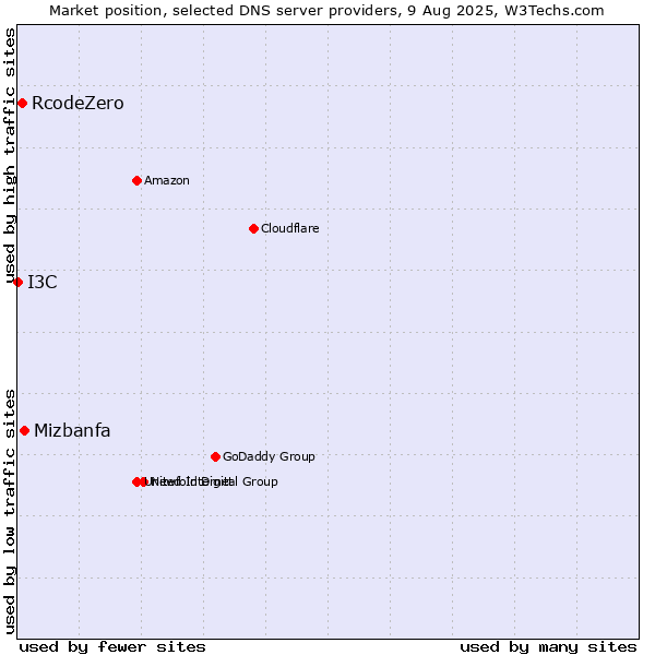 Market position of Mizbanfa vs. RcodeZero vs. I3C