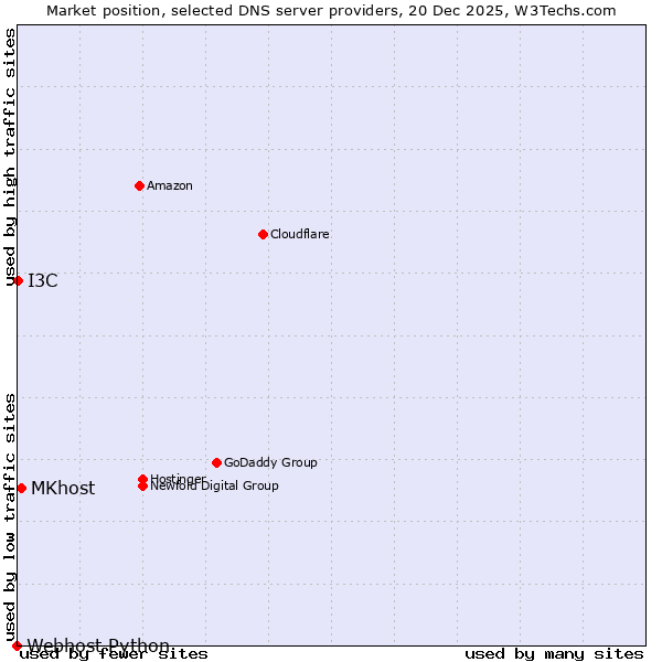 Market position of MKhost vs. I3C vs. Webhost Python