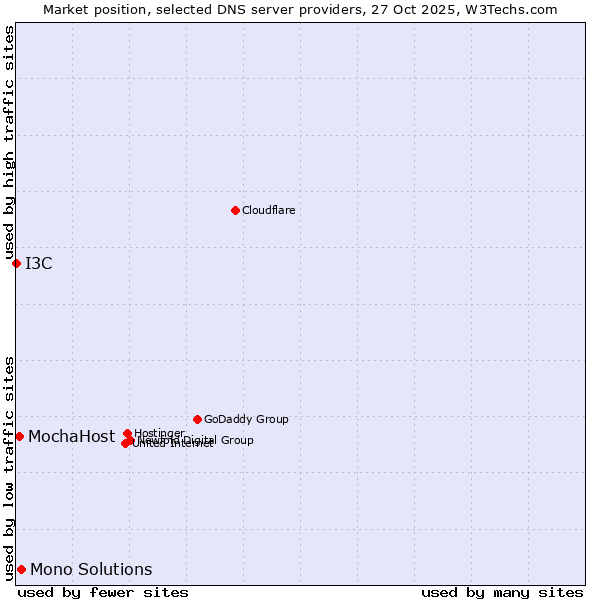 Market position of Mono Solutions vs. MochaHost vs. I3C