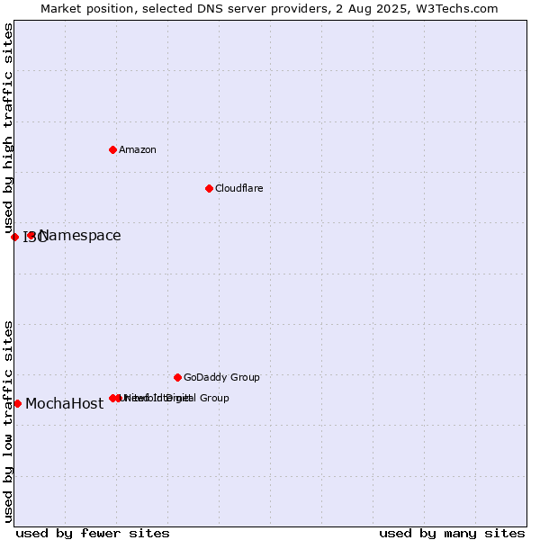 Market position of Namespace vs. MochaHost vs. I3C