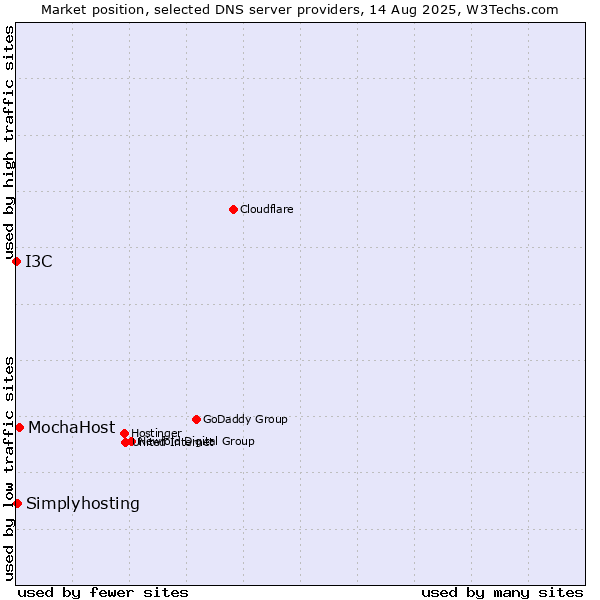 Market position of MochaHost vs. Simplyhosting vs. I3C