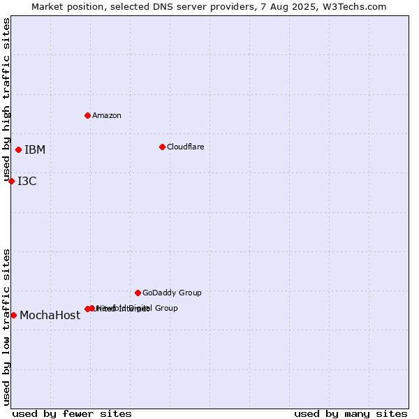 Market position of IBM vs. MochaHost vs. I3C