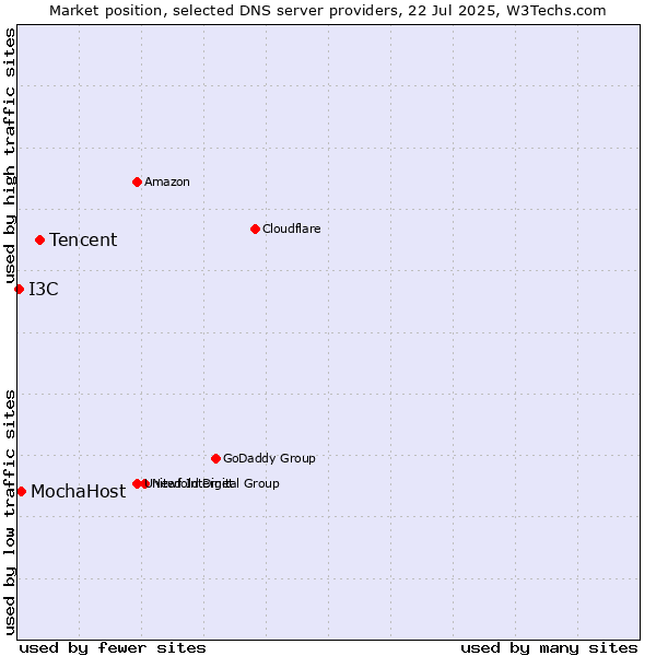 Market position of Tencent vs. MochaHost vs. I3C