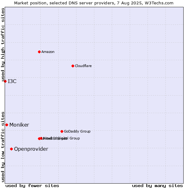 Market position of Openprovider vs. Moniker vs. I3C