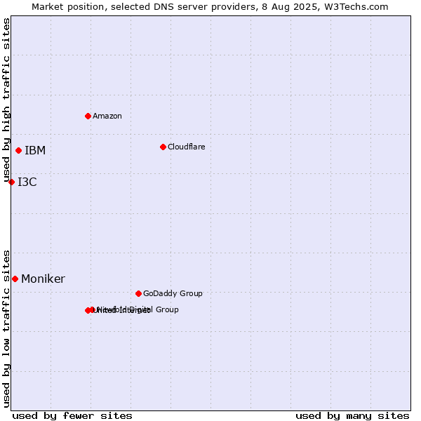 Market position of IBM vs. Moniker vs. I3C