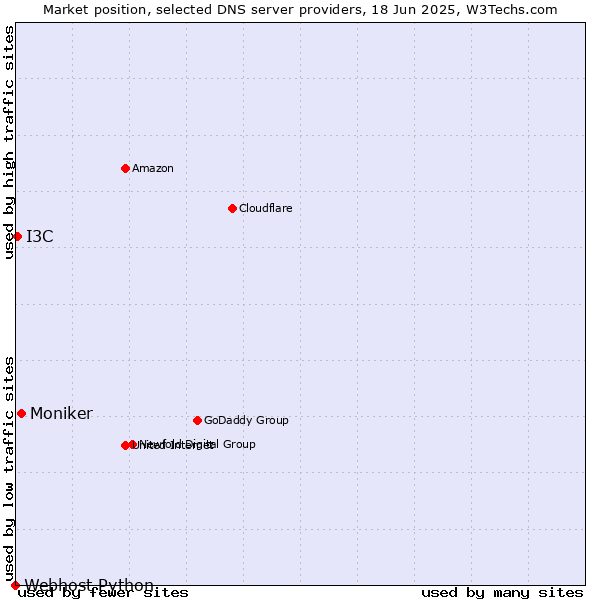 Market position of Moniker vs. I3C vs. Webhost Python